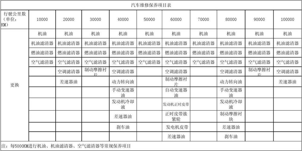 車輛維修保養項目